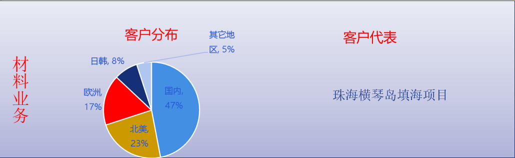 合作伙伴-材料